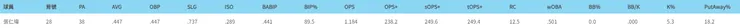 張仁瑋二軍打擊數據(圖片來源:野球革命)