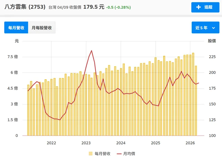 資金不來，EPS成長，股價一樣沒起色