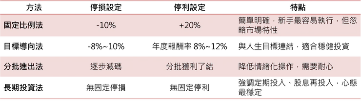常見停利停損做法