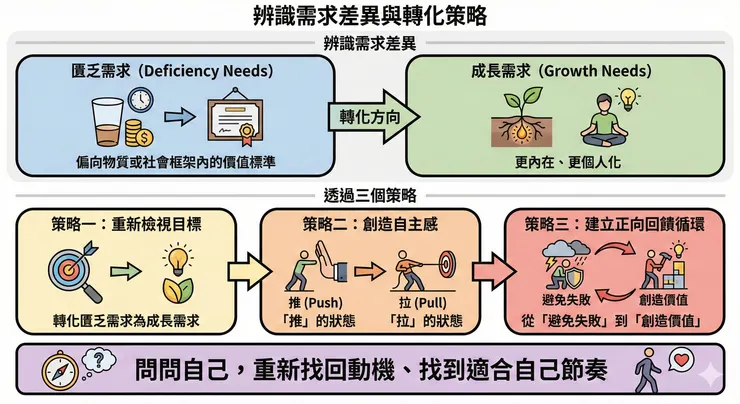 低潮時先辨識需求的本質，轉化動機找到節奏