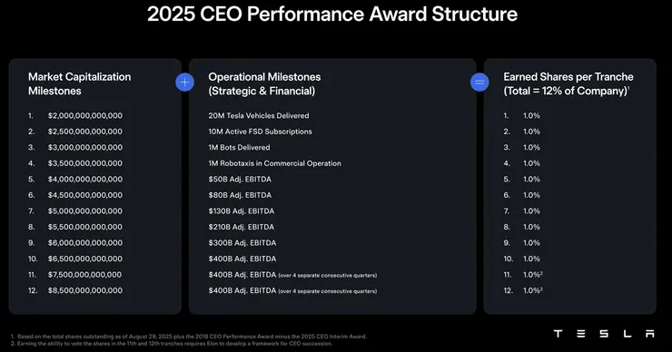 2025 CEO Performance Award - 12 Operational Milestone, Your Vote is Important
