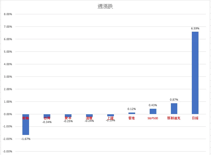 重要主股市1/6~12累績漲跌幅