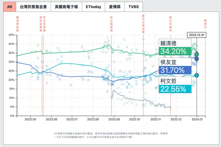 《關鍵評論網》網站整理選前各家民調結果,趨勢大致相符。(圖片來源:關鍵評論網)