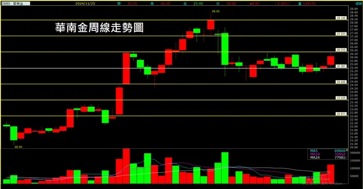 華南金(2880)周線走勢圖