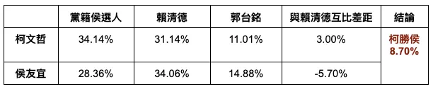 世新大學民調結果