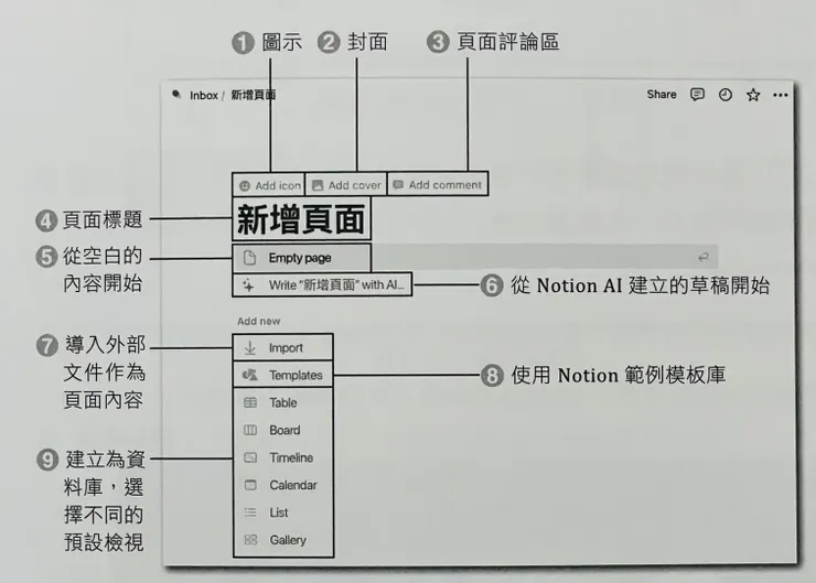 頁面組成區塊 (書中 2-30 整理)