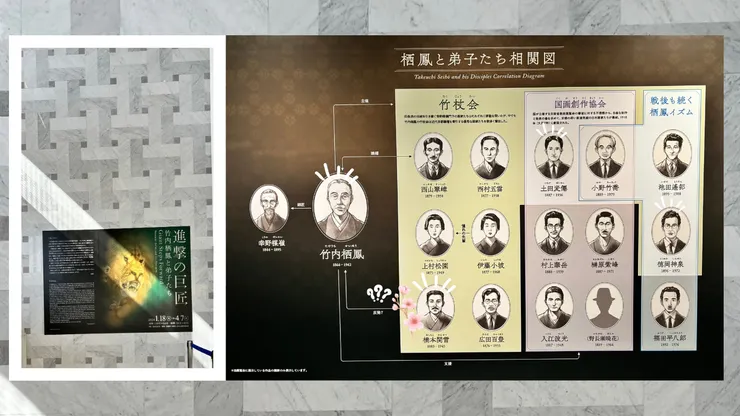 栖鳳與第子相關圖（竹內栖鳳、橋本關雪、土田麦僊、德岡神泉等人外加記號）