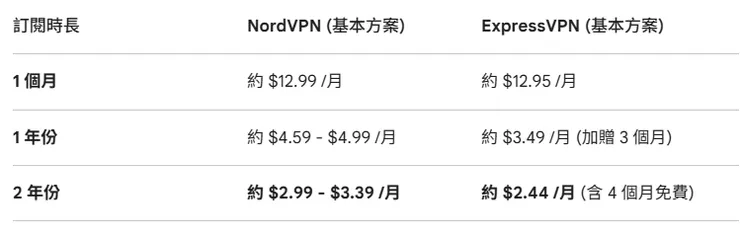 NordVPN與ExpressVPN價格比較