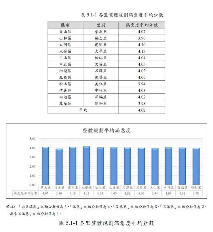 在2021年執行廠商的結案報告書中，大學里是當年進行滿意度調查的12里中分數最高的。資料來源：《110 年度臺北市鄰里交通環境改善精進分析規劃設計案第5階段第1次總結報告書（定稿版）》，頁291
