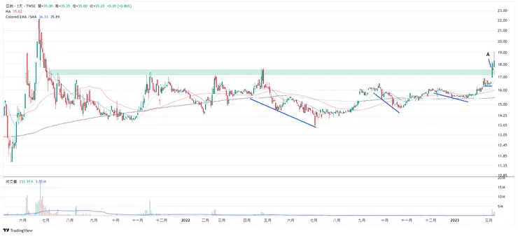 2630亞航盤整期走勢