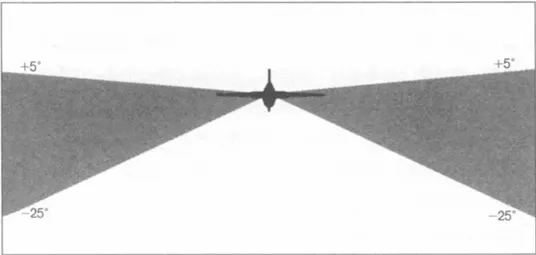 AN/ALQ-71對戰機左右兩側的干擾訊號涵蓋角度。