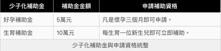 柯文哲少子化政策二：好生好養補助15萬