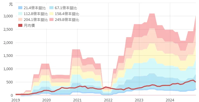 資料來源:財報狗