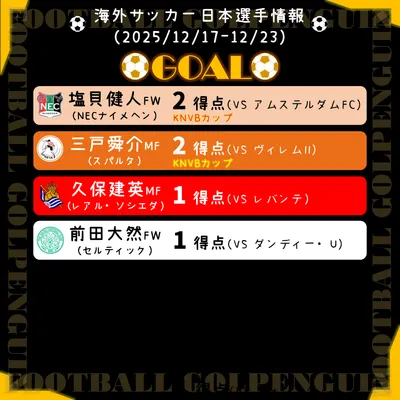 <日本足球>歐陸主要聯賽球員周報（截至2025/12/23）