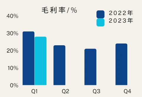 盛達22年及23年Q1毛利率