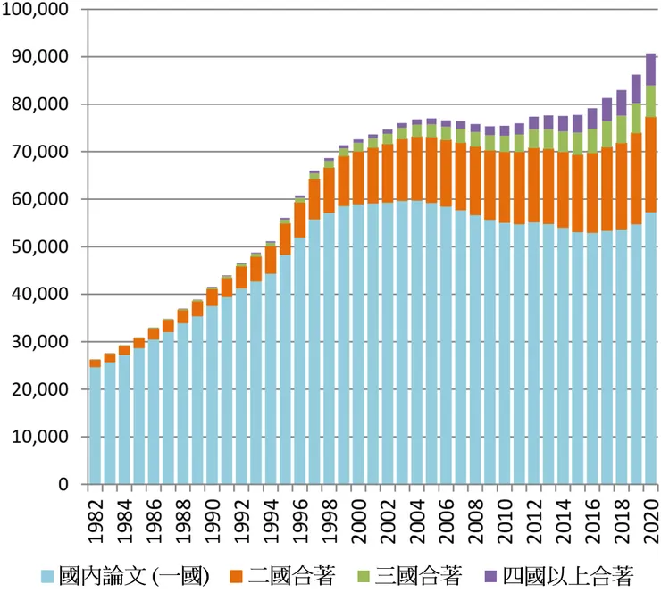 日本的合著國數別論文數隨時間變化圖 (不分領域、整數計數法)。