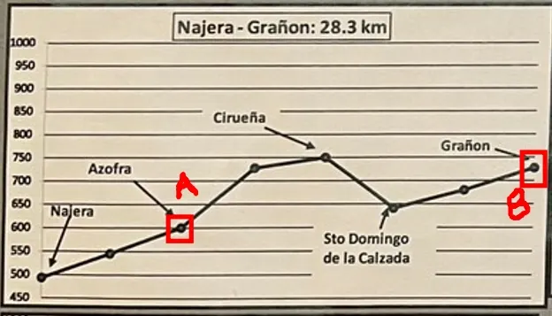 D10 : Azofra - Grañón ,上上下下路段，21.4 KM.