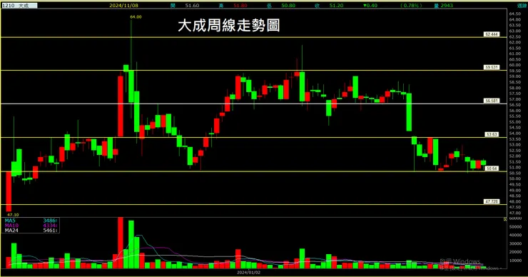 大成(1210)周線走勢圖