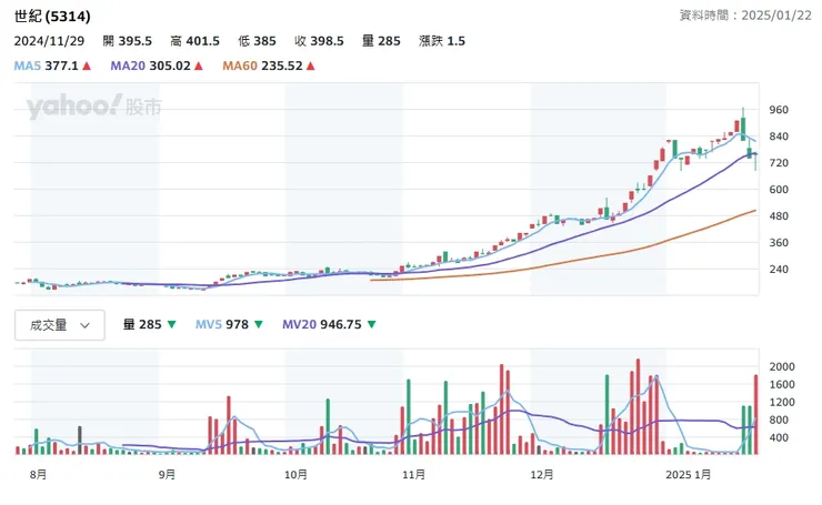 11/29當日,世紀收盤股價398.5