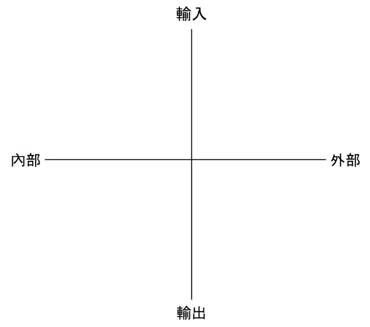 感受內容四象限