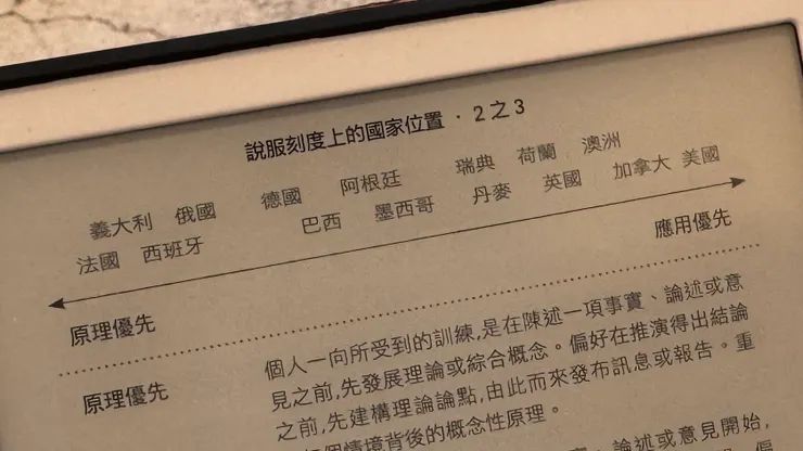 各國在說服光譜上的位置