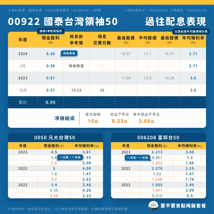 00922 國泰台灣領袖50 | 過往配息表現 ( 點圖可放大 )