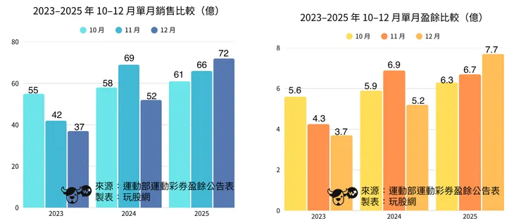 2023-2025 Q4 運彩銷售與盈餘數據