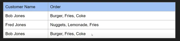 圖片來源:影片 1st, 2nd and 3rd Normal Form (Database Normalisation)