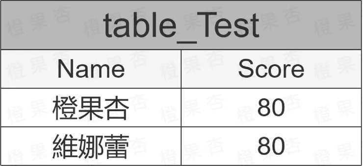 SQL語法-查詢欄位中指定的項目