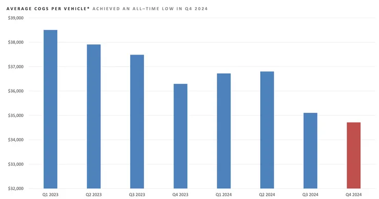 All time LOW - 平均每輛車銷售成本