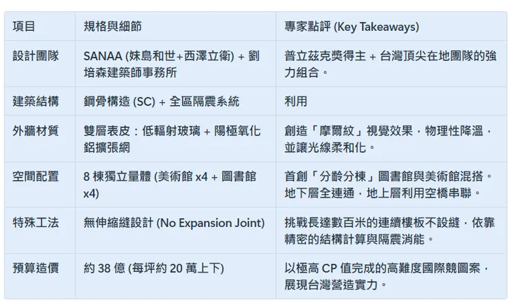 台中綠美圖 (Taichung Green Museumbrary) 建築履歷        製表：張書欣