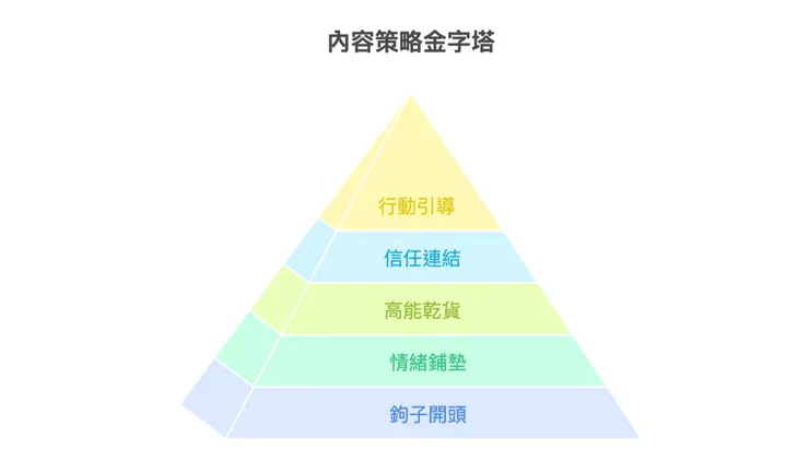 我歸納出從0打造10萬+內容的五大關鍵要素,你可以直接照用,我發現幾乎所有高效內容都具備這些技術面。(圖/Napkin AI)