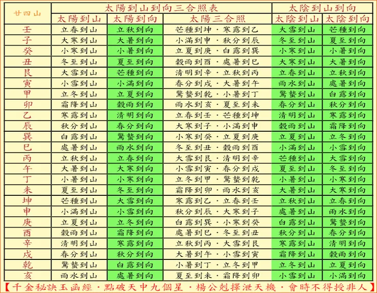 太陽到山到向三合方表