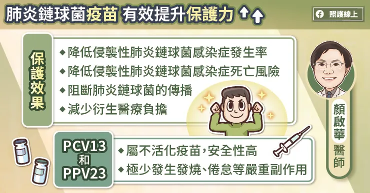 肺炎鏈球菌疫苗有效提升保護力