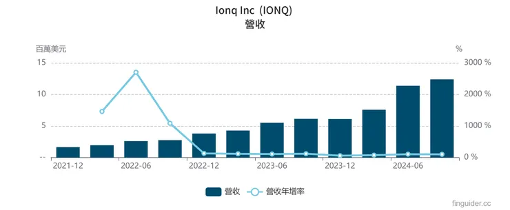 IONQ營收