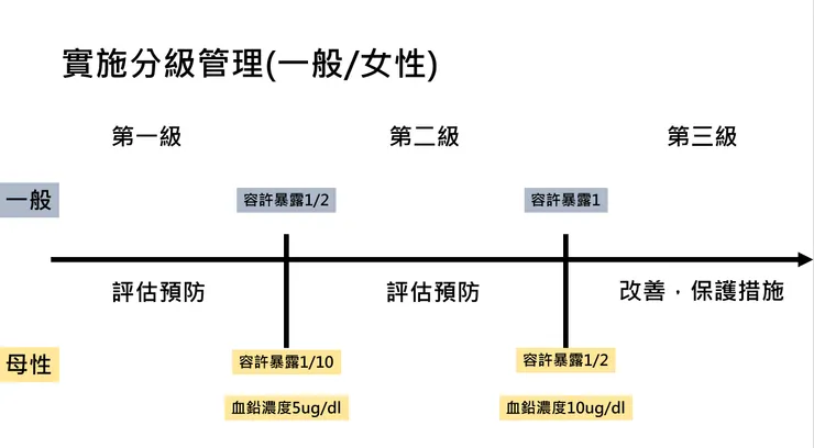 分級管理一般與母性