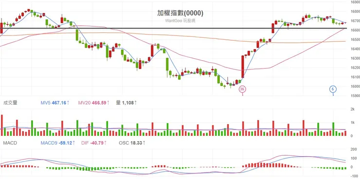 202311.10 台股加權指數60分K線圖