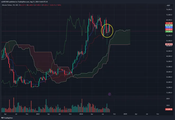 BTC周線&一目均衡表