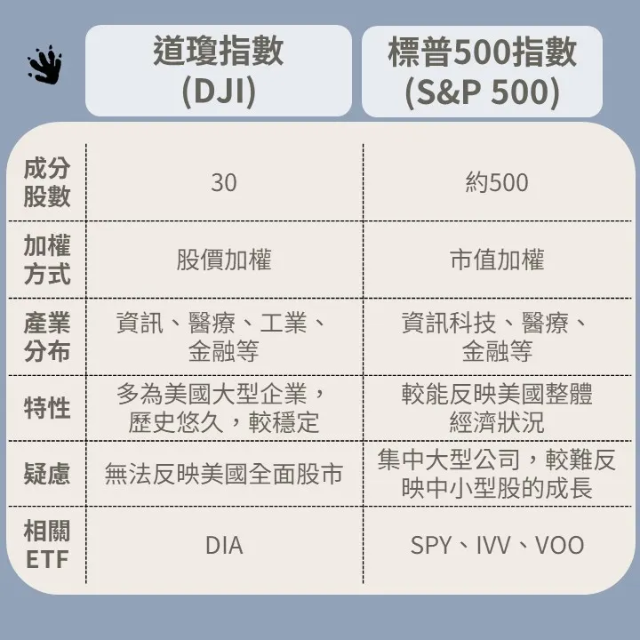 道瓊和標普500