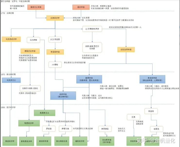 經濟學的主流流派系譜