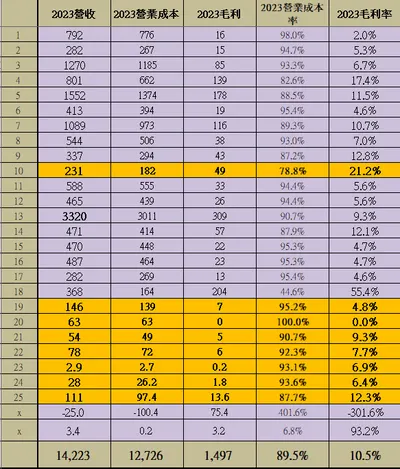 關於根基 2023 財報：在建工程與未來