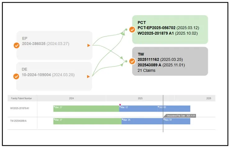 圖1. 該專利家族及其優先權關係圖；圖片來源：北美智權報/芮嘉瑋繪製