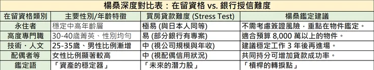 楊桑鑑定室:日本在留資格與銀行房貸授信難度對比表,解析永住者、高度專門職與技術人文簽證的貸款門檻。
