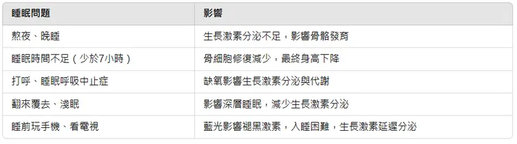 📌 常見睡眠問題 vs. 長高影響