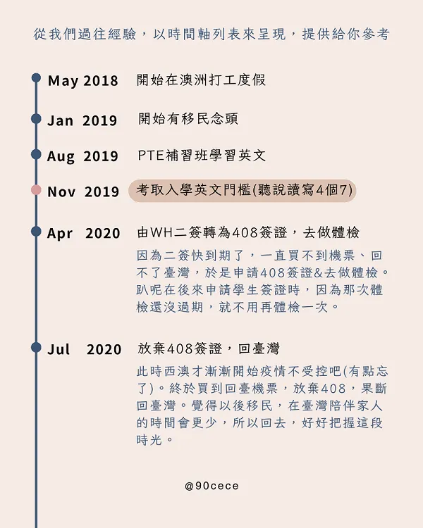 移民過程時間軸01