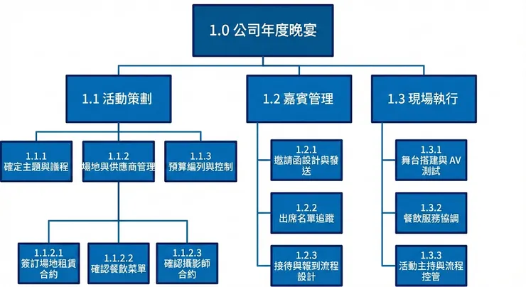 範例:工作分解結構圖