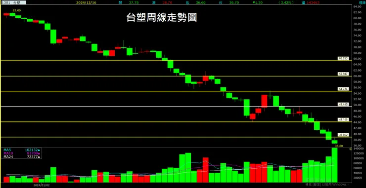 台塑(1301)周線走勢圖