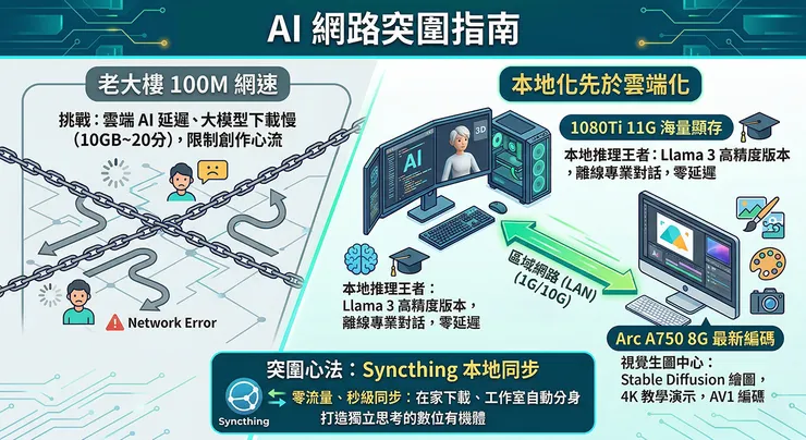 當 AI 遇上網速瓶頸：我在 100M 老大樓裡的「離線自救」指南