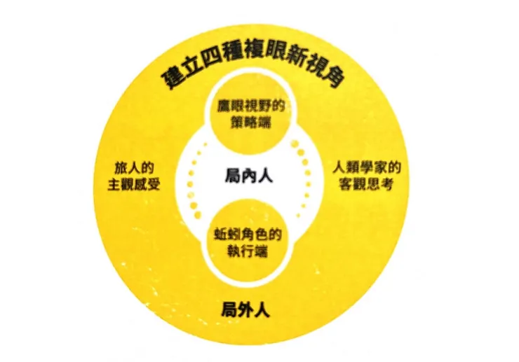 四種風土設計視角（截自《風土經濟學》）