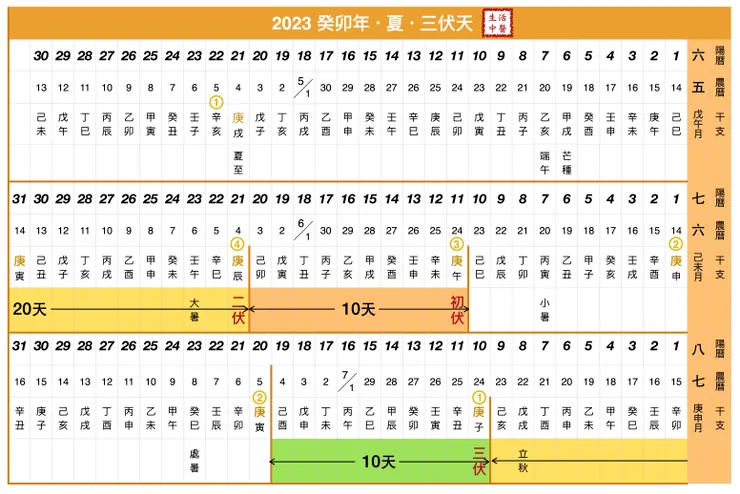 2023年。冬病夏治。三伏天/灸